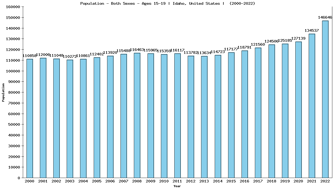 Graph showing Populalation - Teen-aged - Aged 15-19 - [2000-2022] | Idaho, United-states